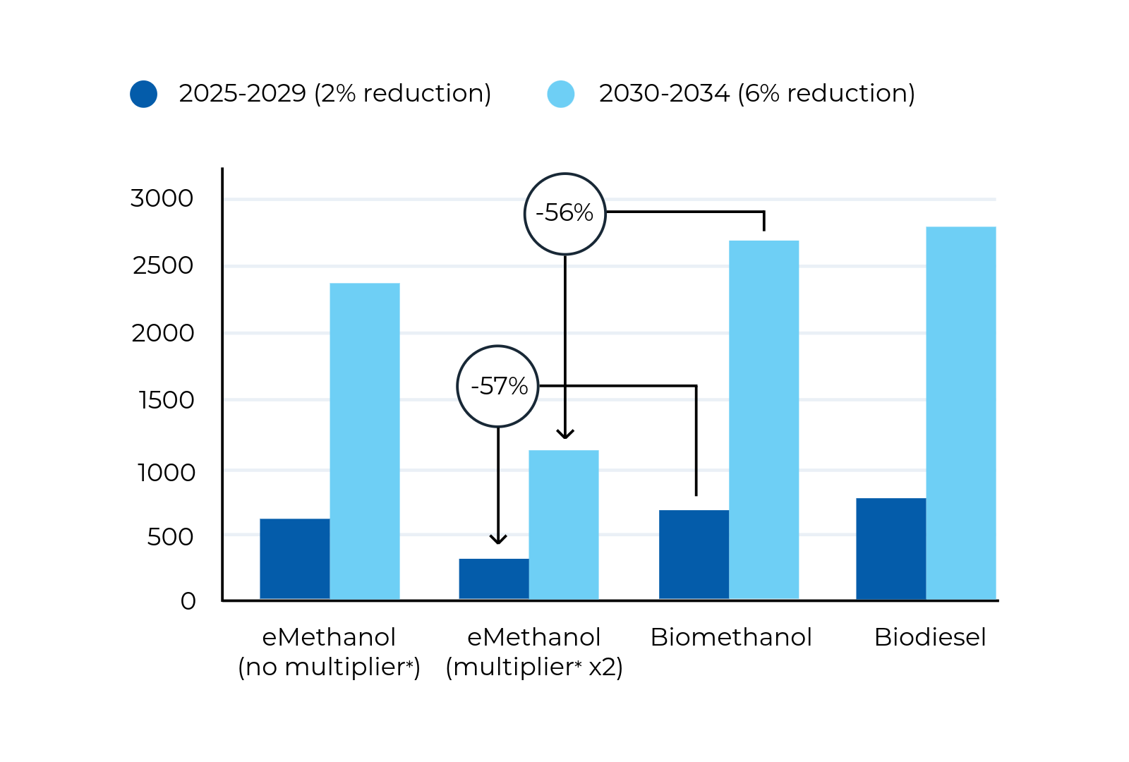 Amount of Alternative Fuel (TJ) Required to Reach Reduction Targets for Same Energy Output