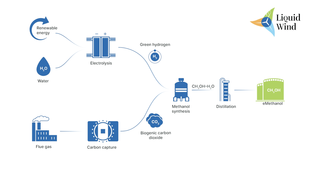 eMethanol Production Process_Thumbnail